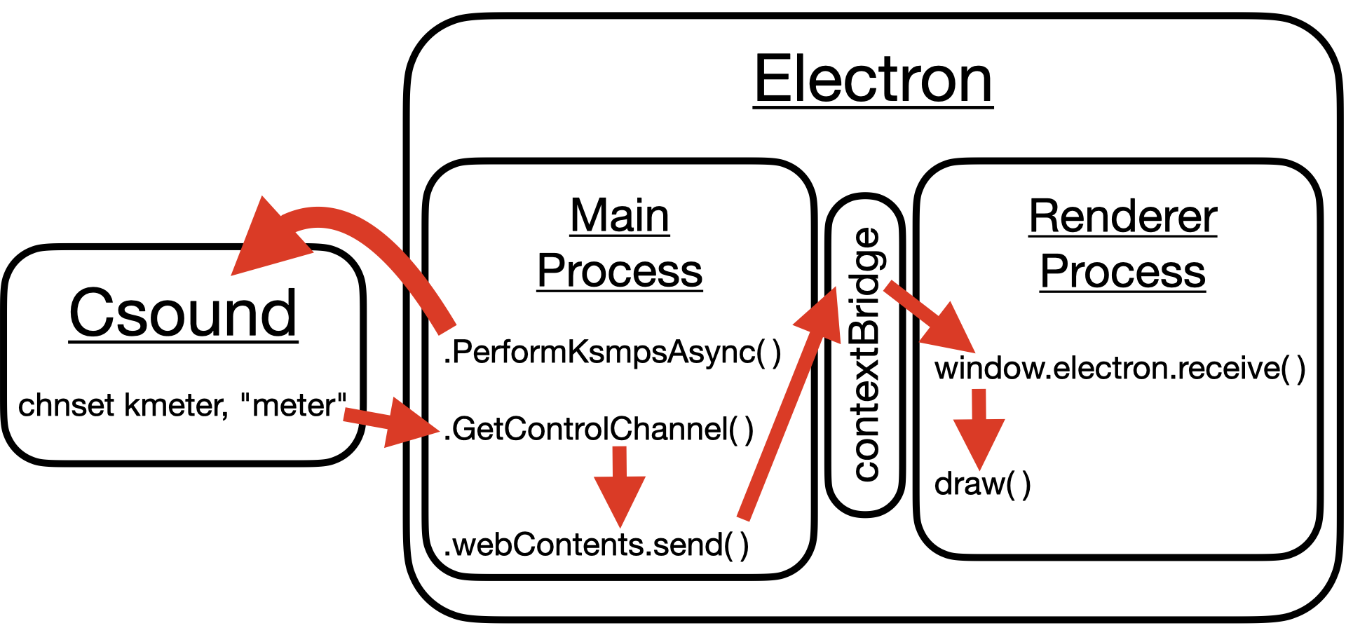Diagram of control channel solution.