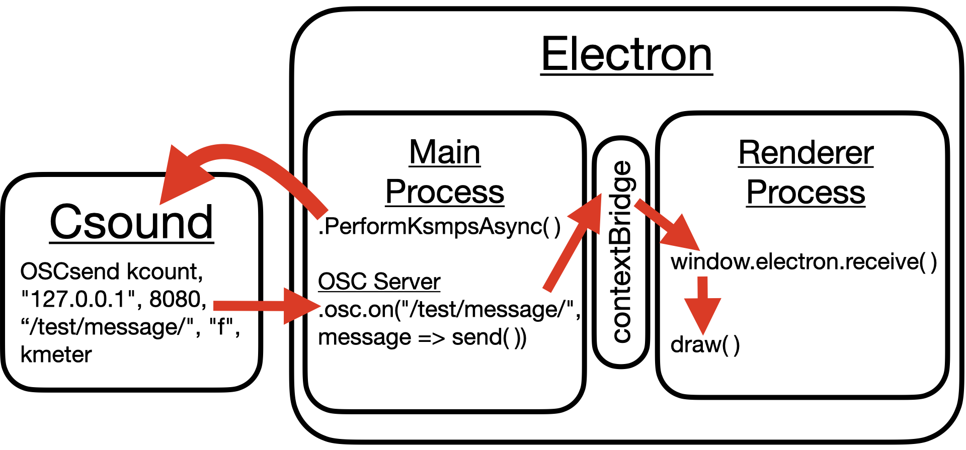 Diagram of open sound control solution.