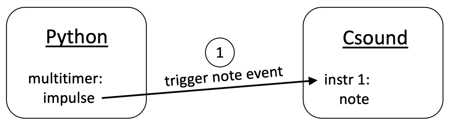 Diagram of multitimer solution