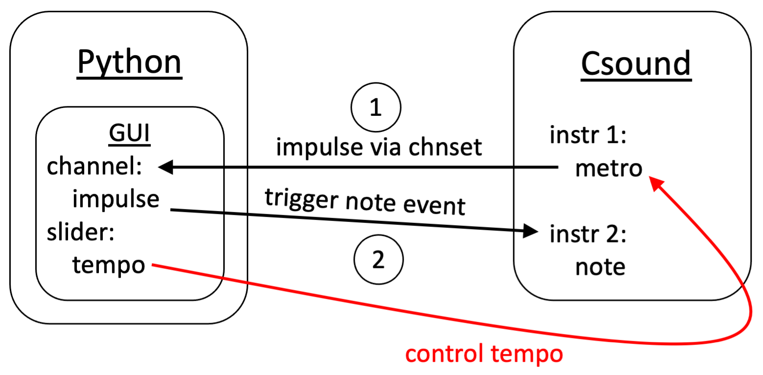 Diagram of channel solution