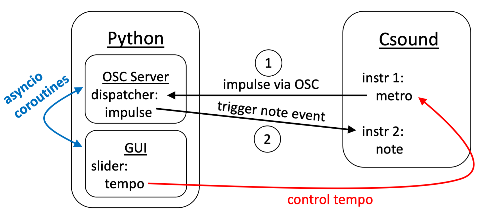 Diagram of the Open Sound Control solution