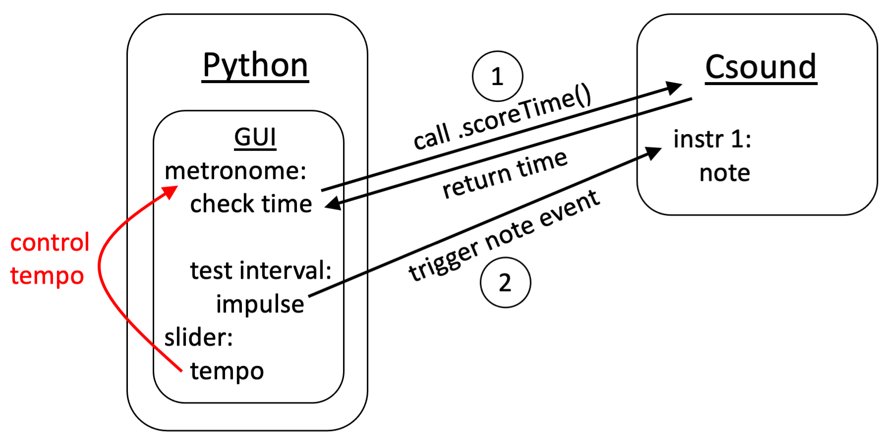 Diagram of the scoreTime() solution