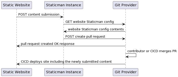 High-level diagram of how Staticman works.